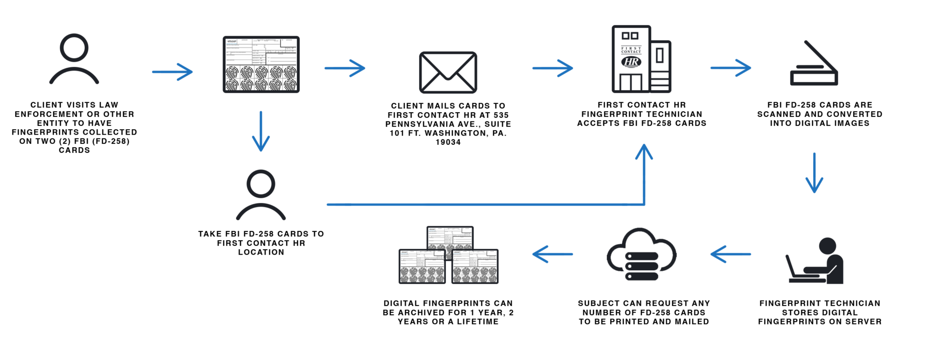 Flowchart depicting document processing steps